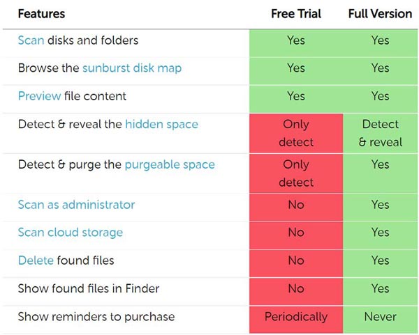 DaisyDisk Free Trial And Full Version