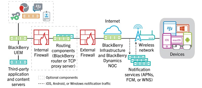 BlackBerry UEM MDM Solution