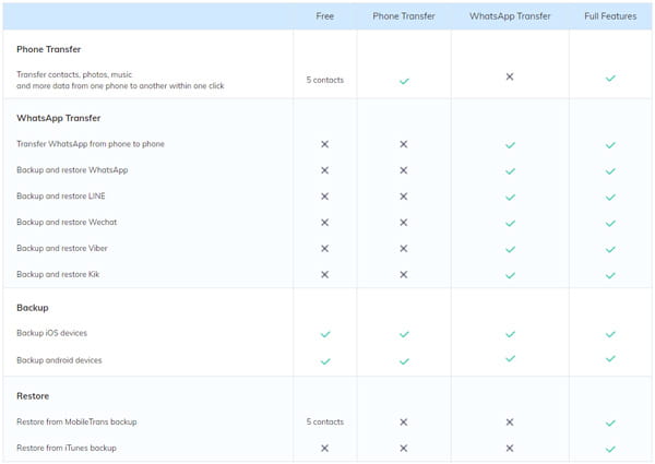 Wondershare Mobiletrans Plans