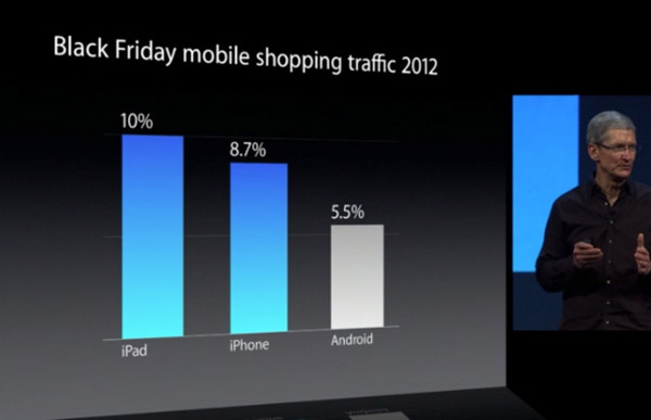 Black Friday Mobile Shopping Traffic