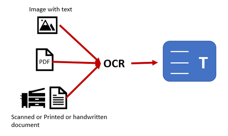 What is OCR