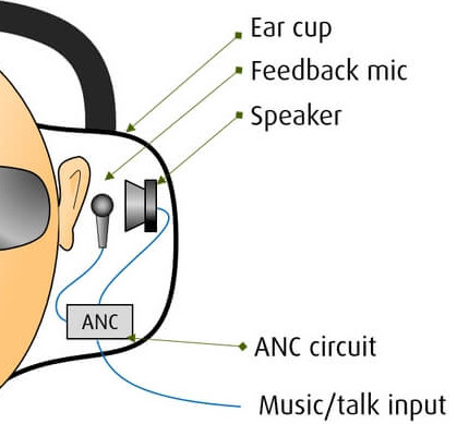 Feedback Active Noise Cancellation