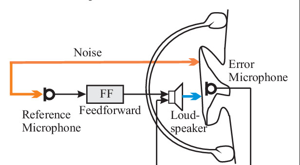 Feedforward Active Noise Cancellation