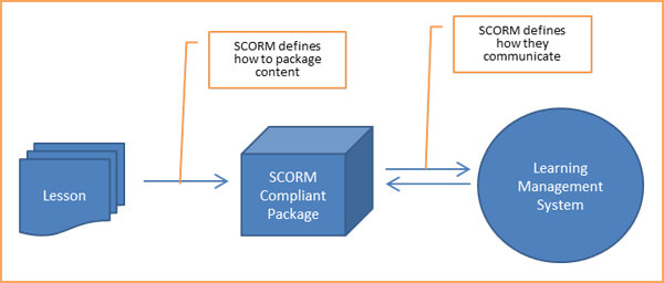 What is SCORM