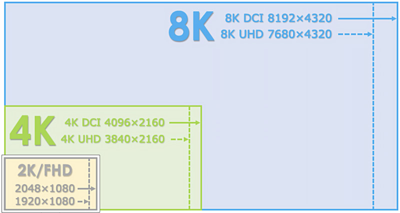 2k Video Resolution Full HD 4k 8k